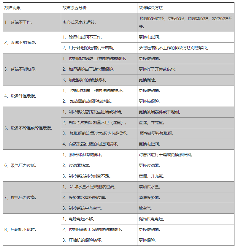 大型双层恒温恒湿试验箱故障现象以及原因分析和解决方法.png